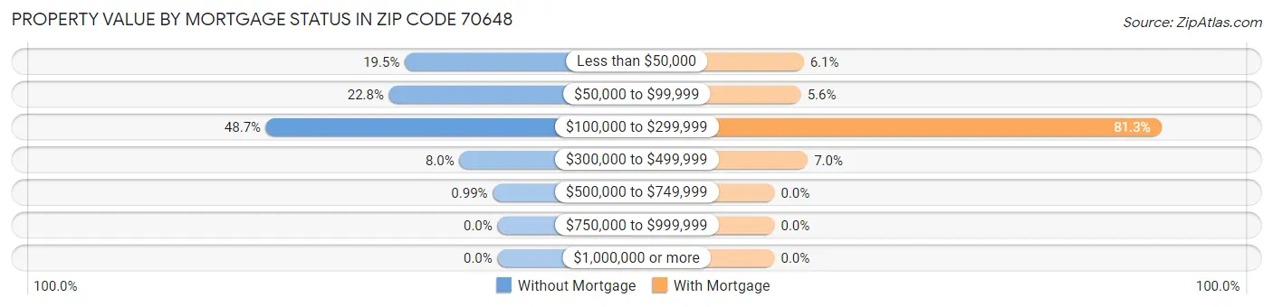 Property Value by Mortgage Status in Zip Code 70648