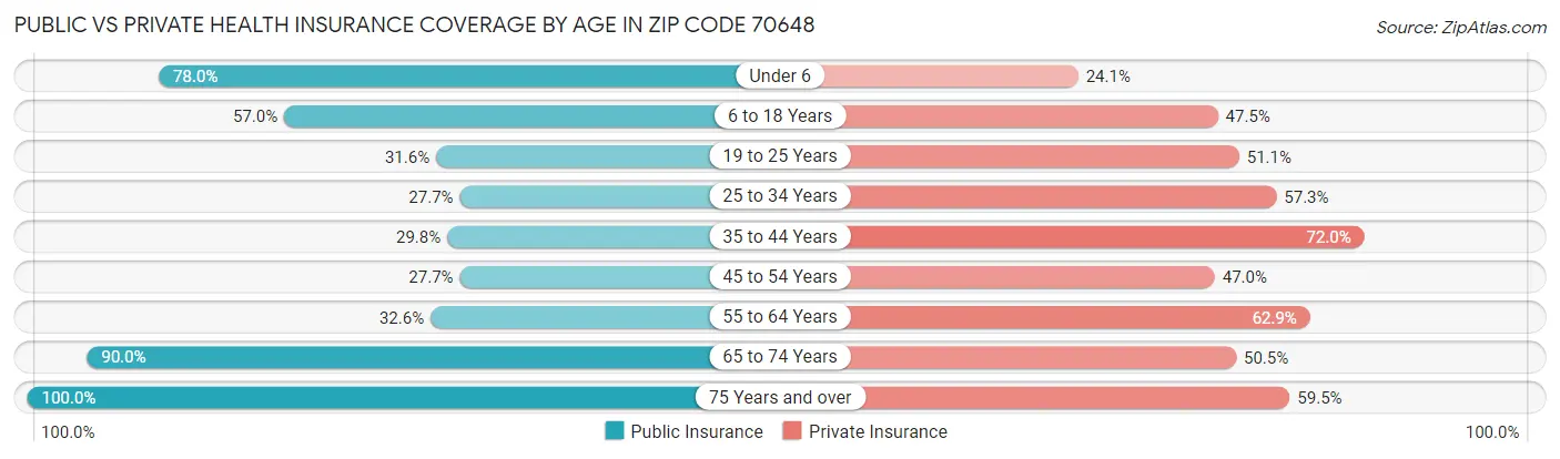 Public vs Private Health Insurance Coverage by Age in Zip Code 70648