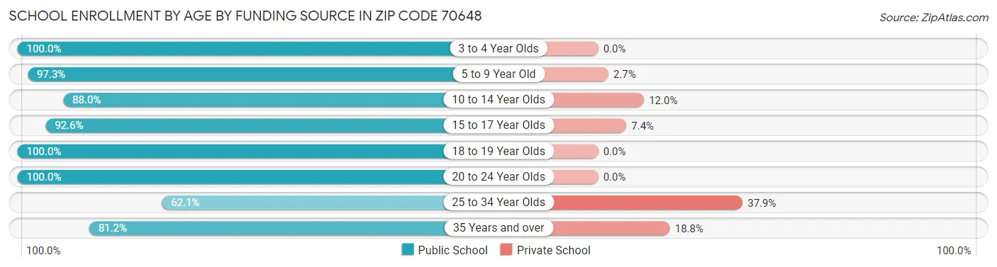 School Enrollment by Age by Funding Source in Zip Code 70648