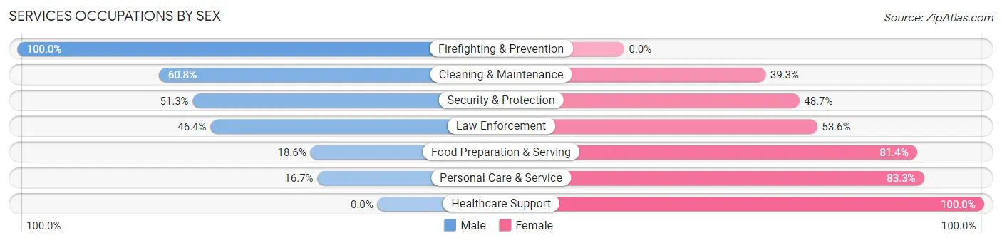 Services Occupations by Sex in Zip Code 70648