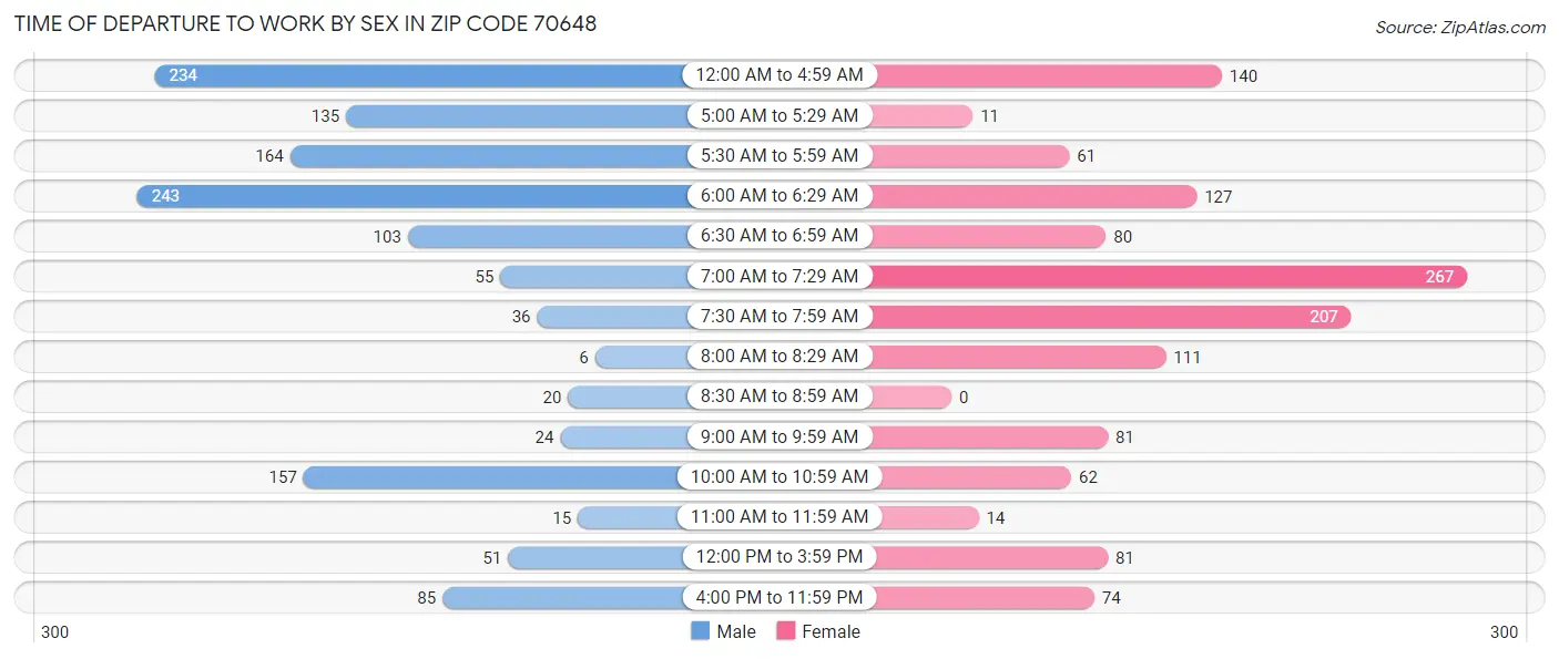 Time of Departure to Work by Sex in Zip Code 70648