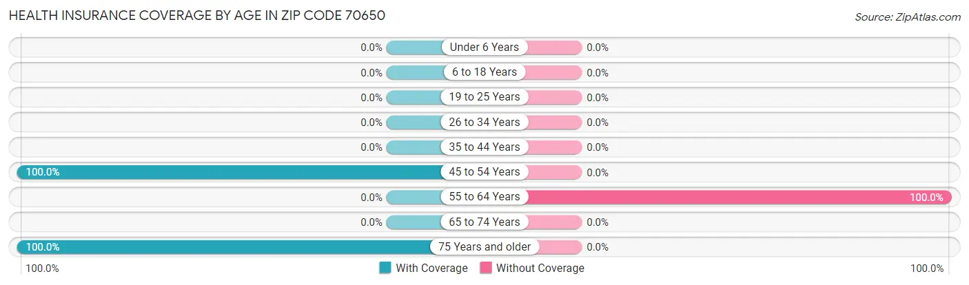 Health Insurance Coverage by Age in Zip Code 70650