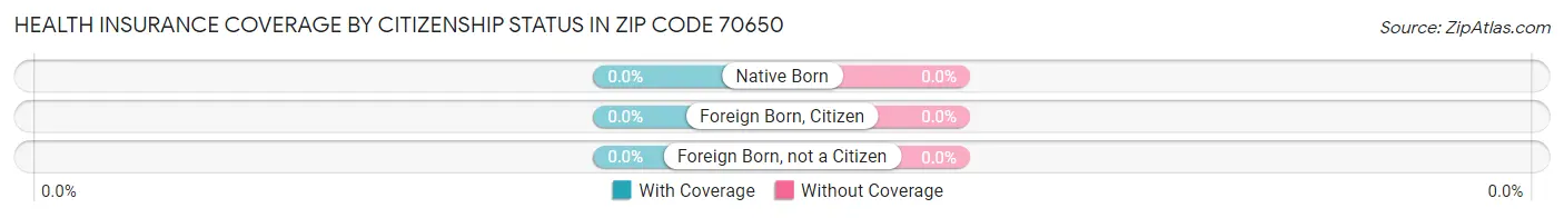 Health Insurance Coverage by Citizenship Status in Zip Code 70650