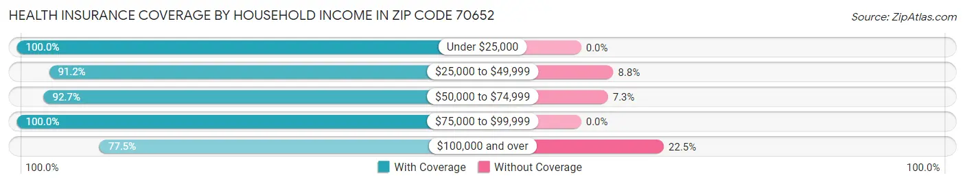 Health Insurance Coverage by Household Income in Zip Code 70652