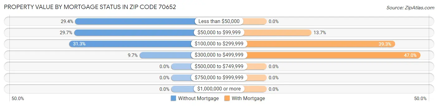 Property Value by Mortgage Status in Zip Code 70652