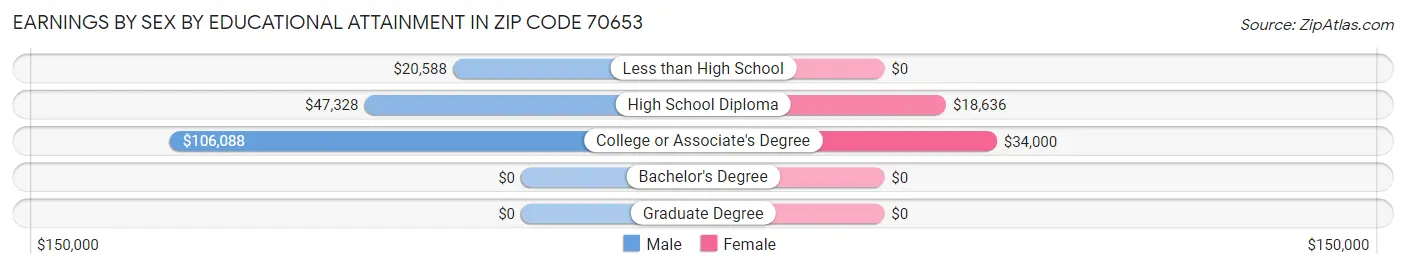 Earnings by Sex by Educational Attainment in Zip Code 70653