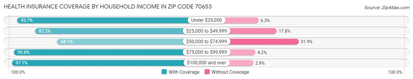 Health Insurance Coverage by Household Income in Zip Code 70653