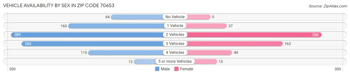 Vehicle Availability by Sex in Zip Code 70653