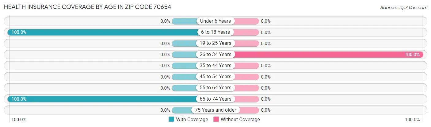 Health Insurance Coverage by Age in Zip Code 70654