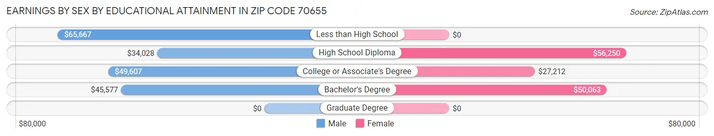 Earnings by Sex by Educational Attainment in Zip Code 70655