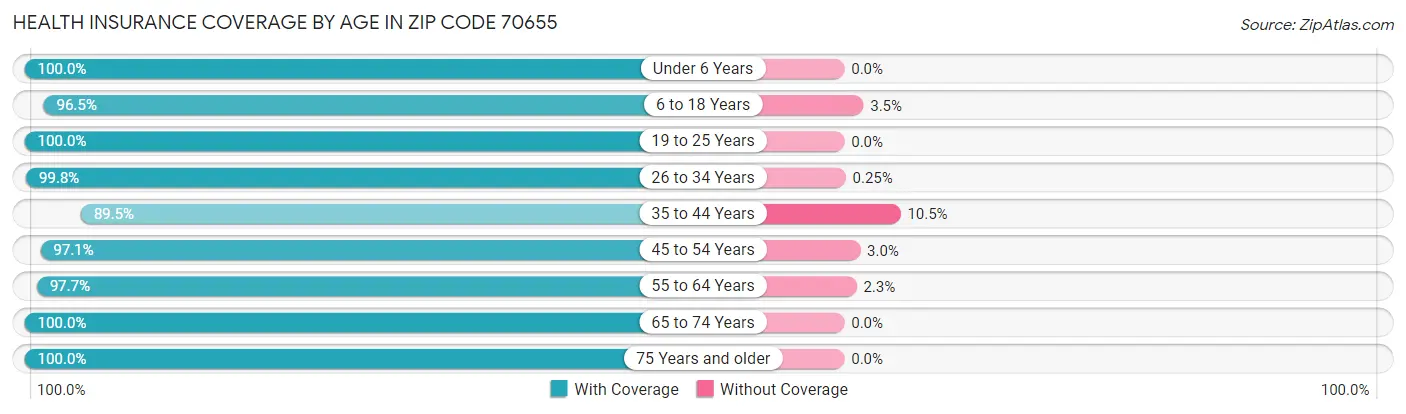 Health Insurance Coverage by Age in Zip Code 70655