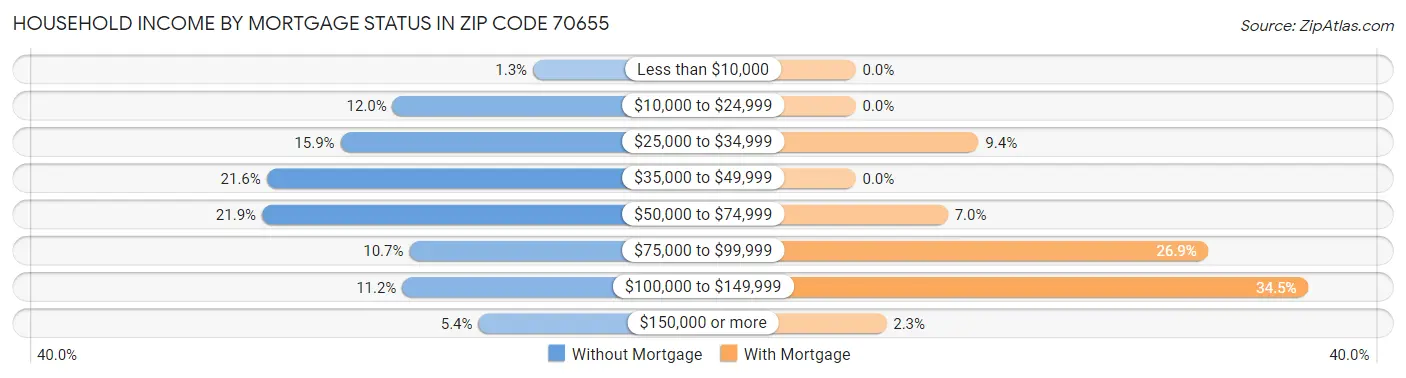 Household Income by Mortgage Status in Zip Code 70655