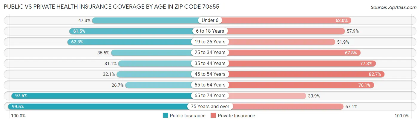 Public vs Private Health Insurance Coverage by Age in Zip Code 70655