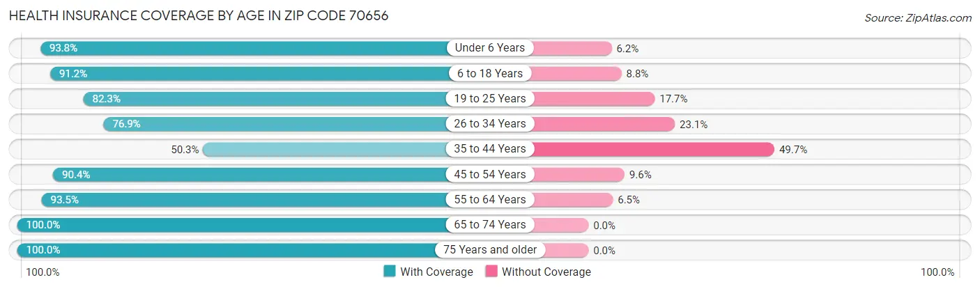 Health Insurance Coverage by Age in Zip Code 70656