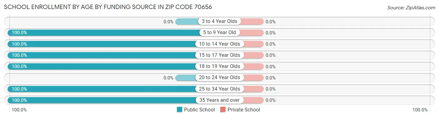 School Enrollment by Age by Funding Source in Zip Code 70656