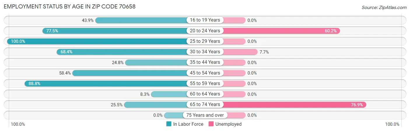 Employment Status by Age in Zip Code 70658