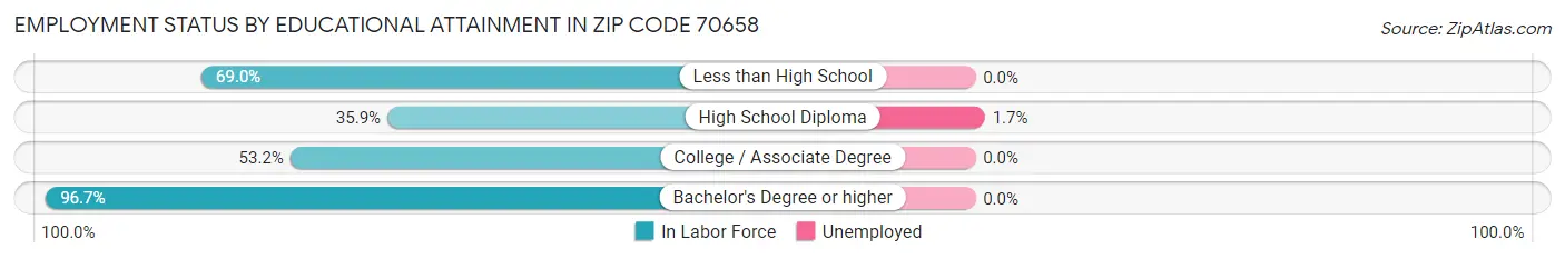 Employment Status by Educational Attainment in Zip Code 70658
