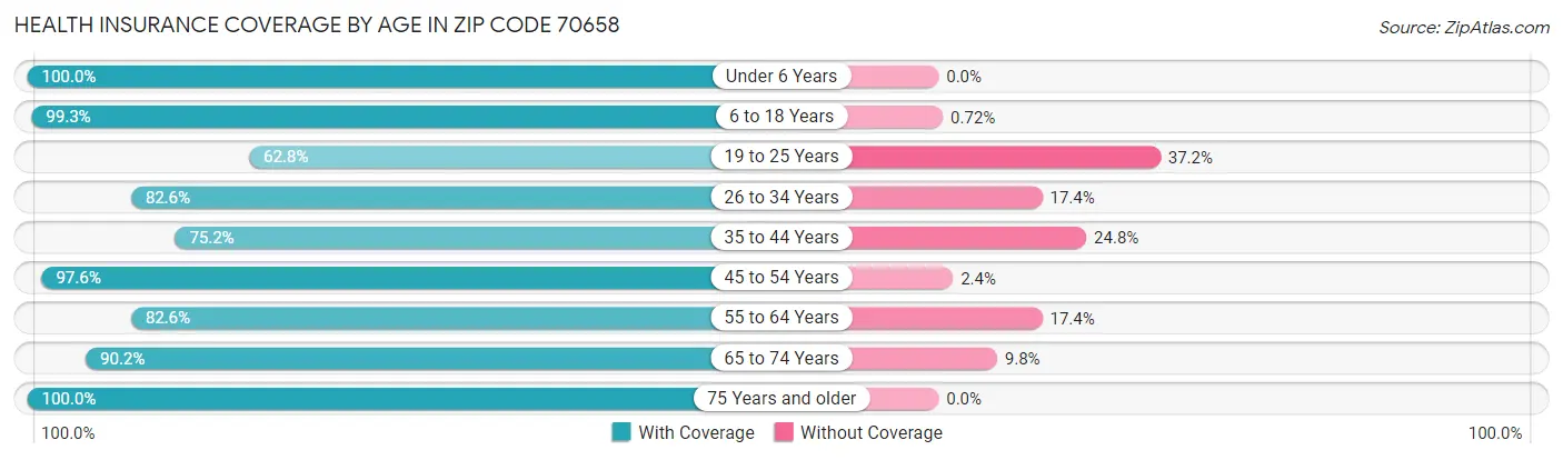 Health Insurance Coverage by Age in Zip Code 70658