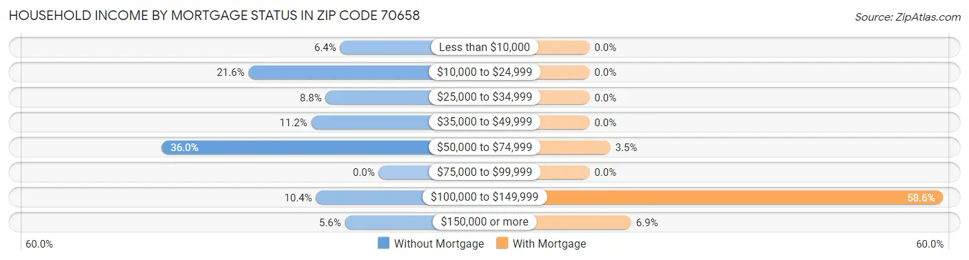 Household Income by Mortgage Status in Zip Code 70658