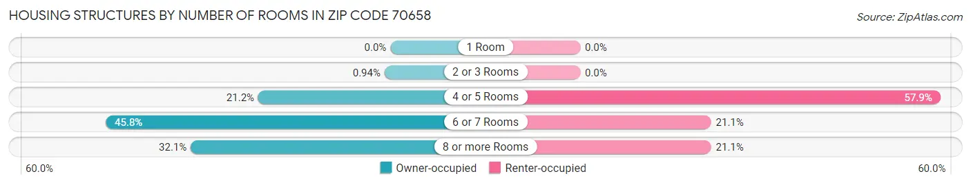 Housing Structures by Number of Rooms in Zip Code 70658