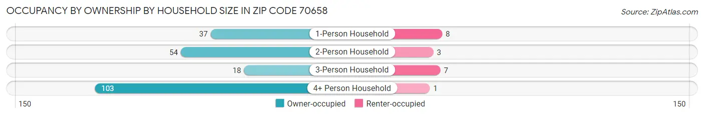 Occupancy by Ownership by Household Size in Zip Code 70658