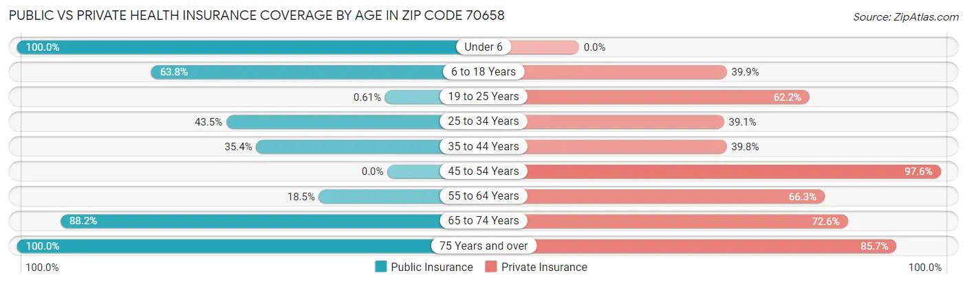 Public vs Private Health Insurance Coverage by Age in Zip Code 70658