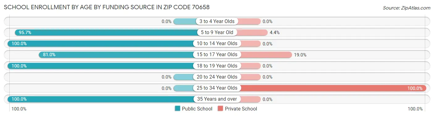 School Enrollment by Age by Funding Source in Zip Code 70658