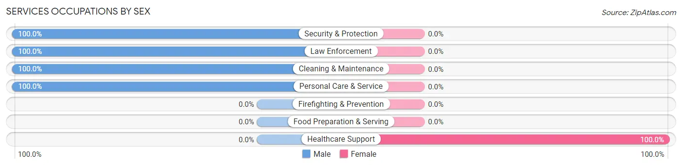 Services Occupations by Sex in Zip Code 70658