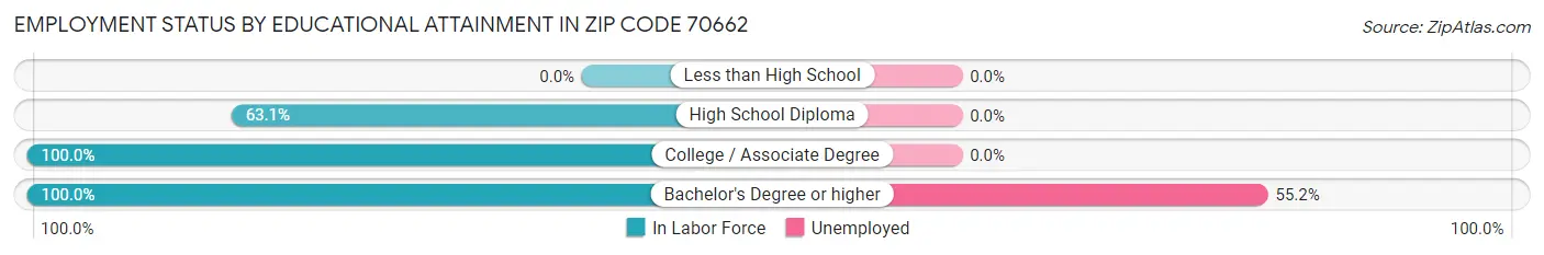 Employment Status by Educational Attainment in Zip Code 70662