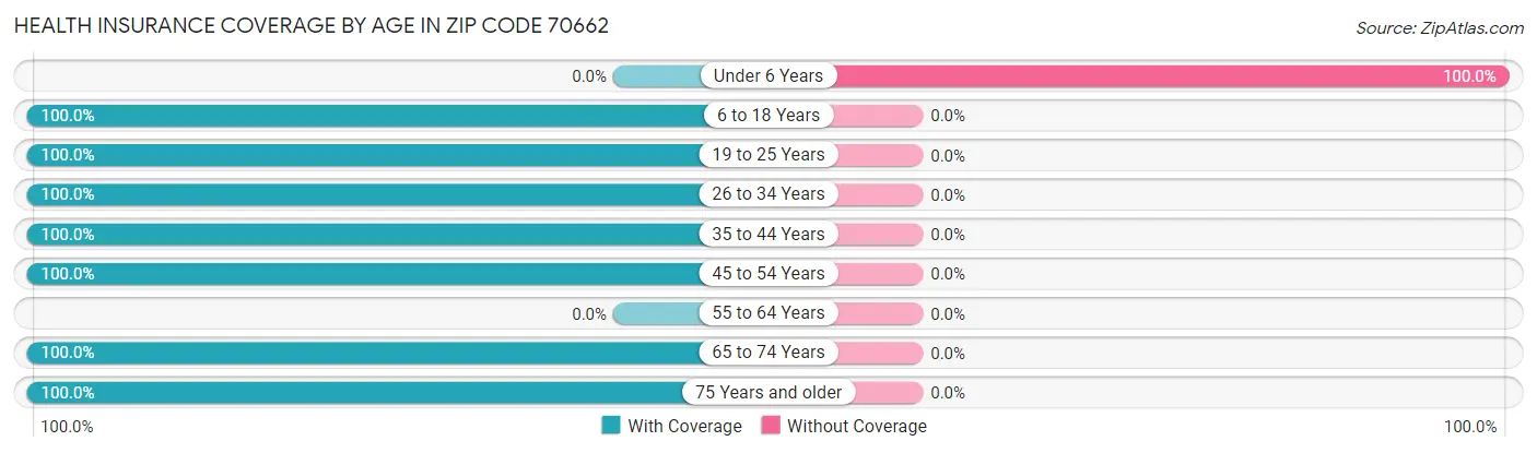 Health Insurance Coverage by Age in Zip Code 70662