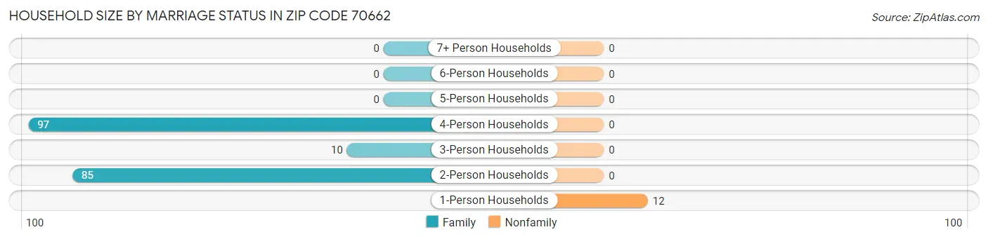 Household Size by Marriage Status in Zip Code 70662