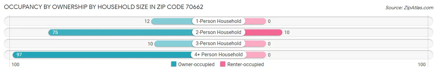 Occupancy by Ownership by Household Size in Zip Code 70662