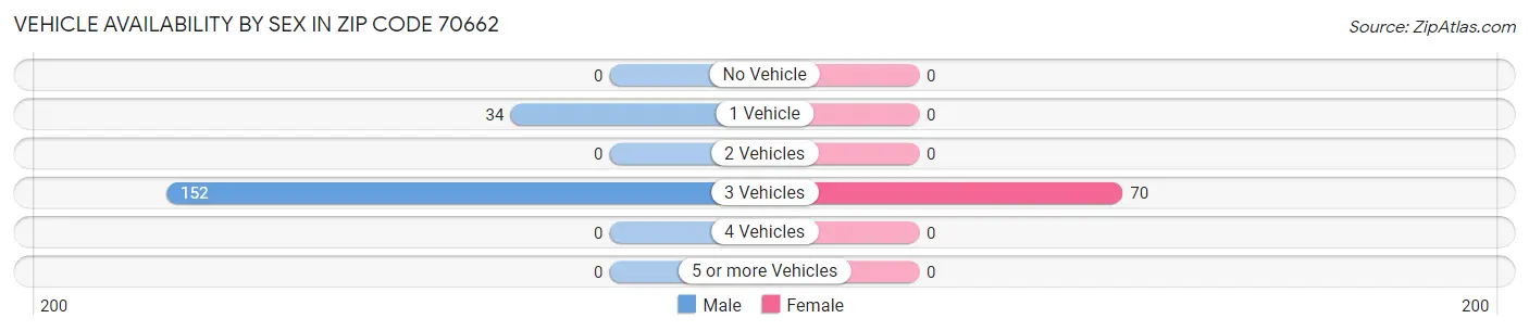 Vehicle Availability by Sex in Zip Code 70662