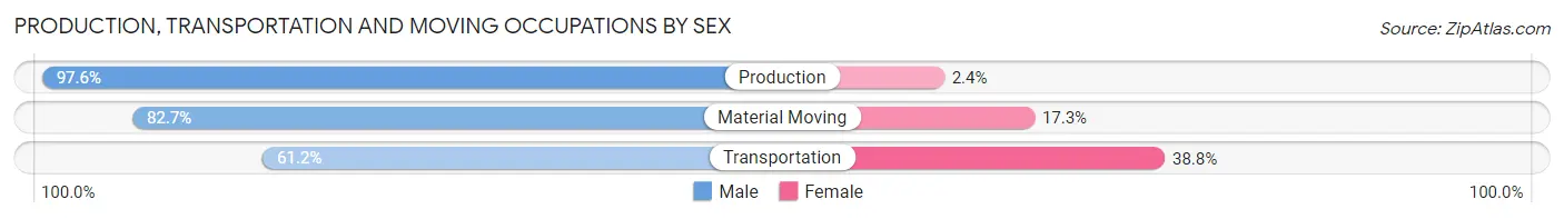 Production, Transportation and Moving Occupations by Sex in Zip Code 70665