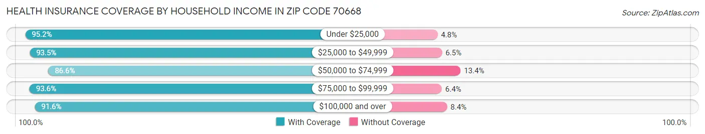 Health Insurance Coverage by Household Income in Zip Code 70668