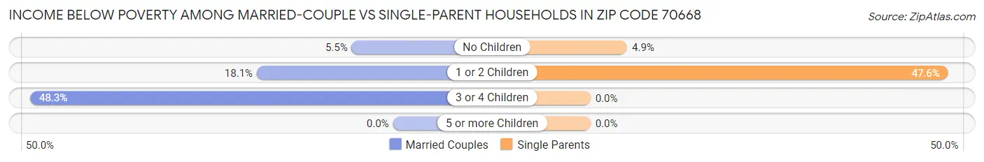 Income Below Poverty Among Married-Couple vs Single-Parent Households in Zip Code 70668