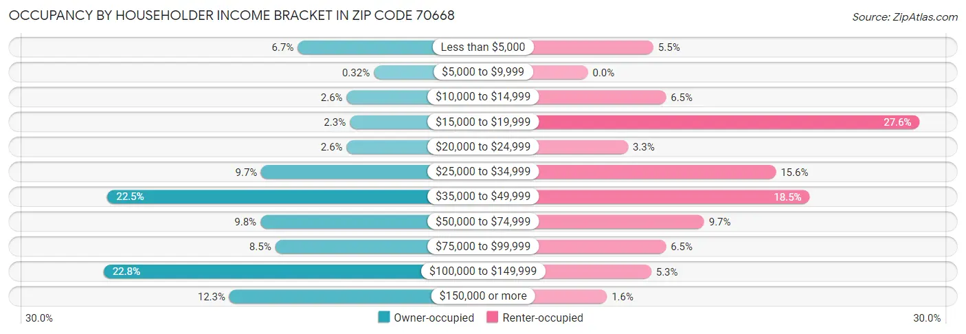 Occupancy by Householder Income Bracket in Zip Code 70668
