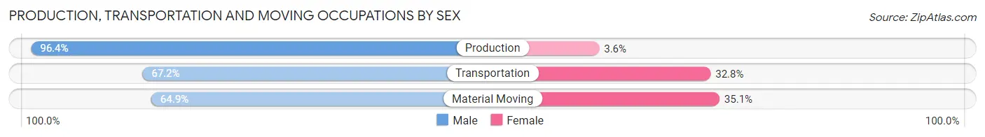 Production, Transportation and Moving Occupations by Sex in Zip Code 70668