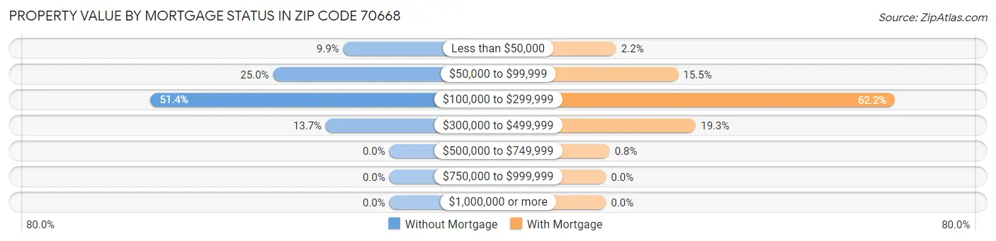 Property Value by Mortgage Status in Zip Code 70668