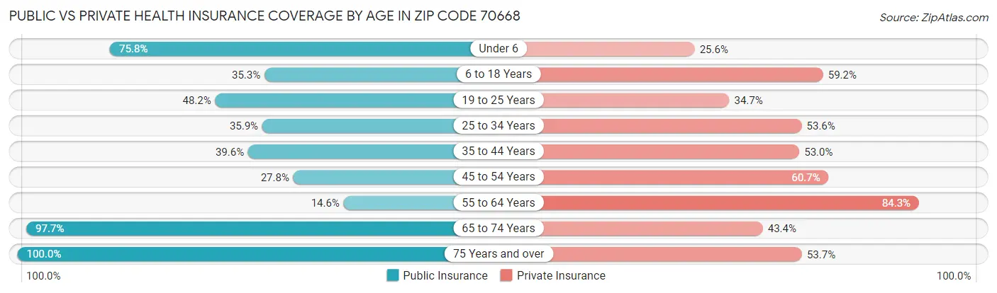 Public vs Private Health Insurance Coverage by Age in Zip Code 70668