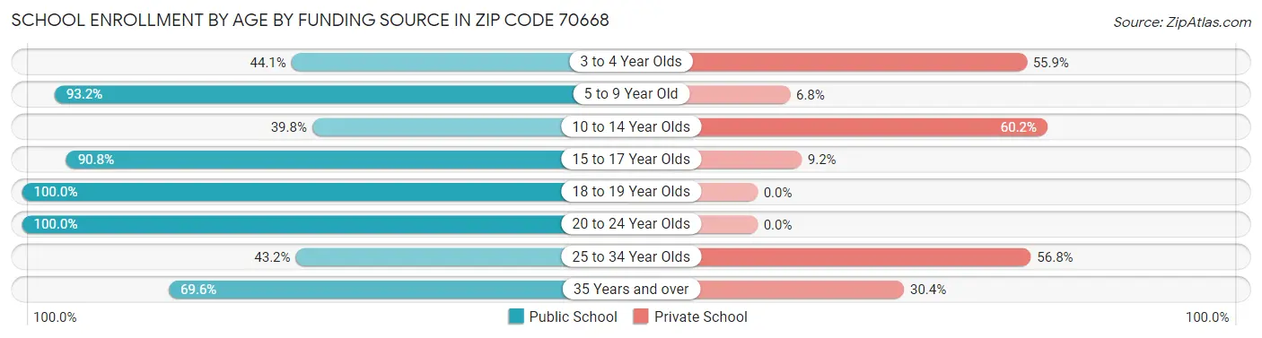 School Enrollment by Age by Funding Source in Zip Code 70668