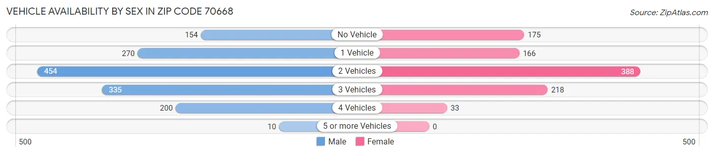 Vehicle Availability by Sex in Zip Code 70668