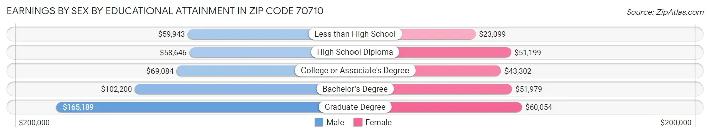 Earnings by Sex by Educational Attainment in Zip Code 70710