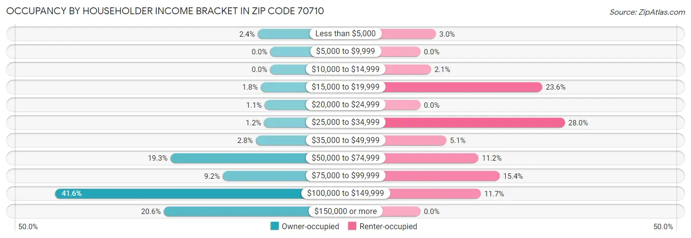 Occupancy by Householder Income Bracket in Zip Code 70710