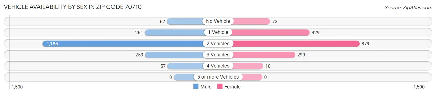 Vehicle Availability by Sex in Zip Code 70710