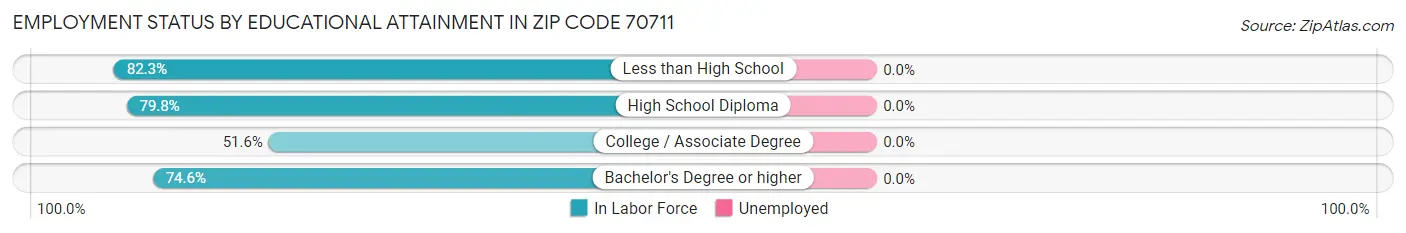 Employment Status by Educational Attainment in Zip Code 70711