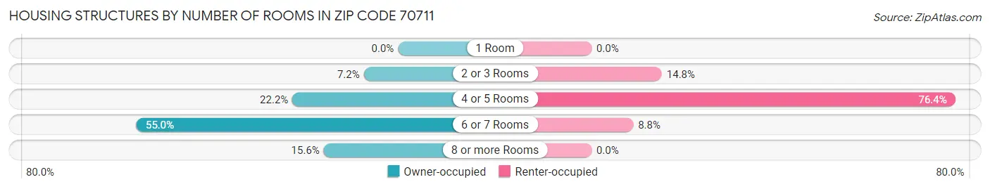 Housing Structures by Number of Rooms in Zip Code 70711