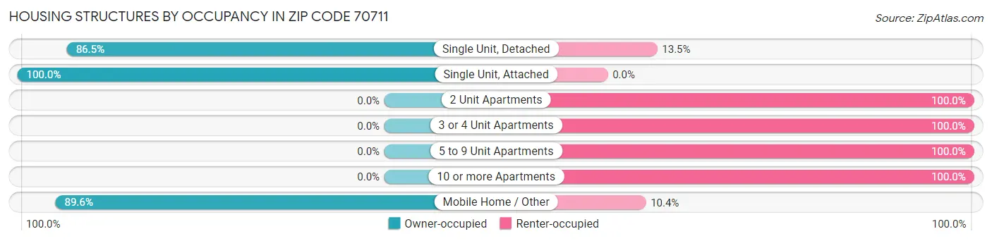 Housing Structures by Occupancy in Zip Code 70711