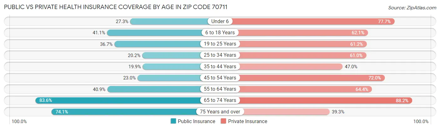 Public vs Private Health Insurance Coverage by Age in Zip Code 70711