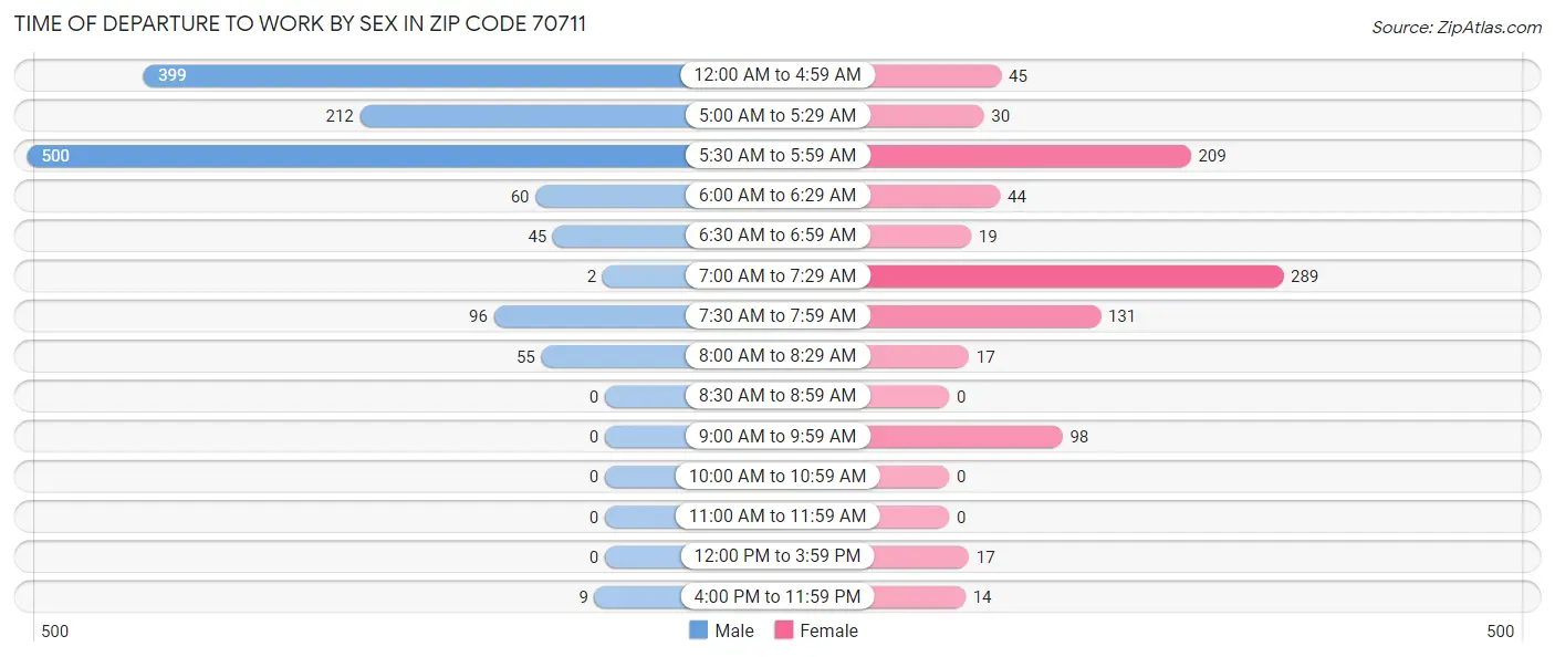 Time of Departure to Work by Sex in Zip Code 70711